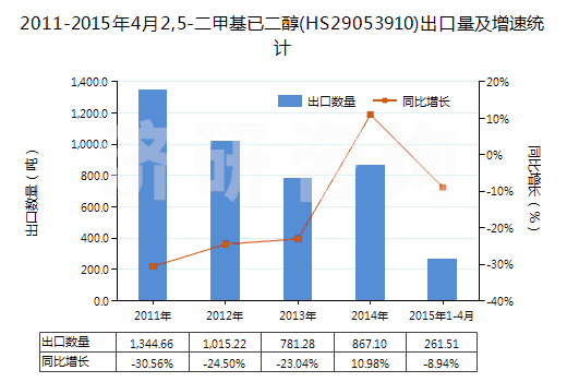 2011-2015年4月2,5-二甲基已二醇(HS29053910)出口量及增速統(tǒng)計(jì) 2011-2015年4月2,5-二甲基已二醇(HS29053910)出口量及增速統(tǒng)計(jì)